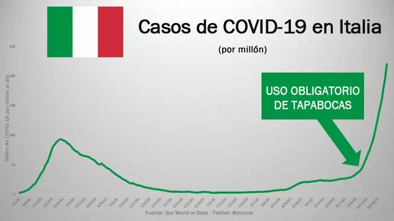 Casos de COVID-19 en Italia
